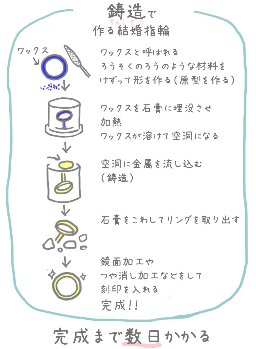 鋳造リング 説明